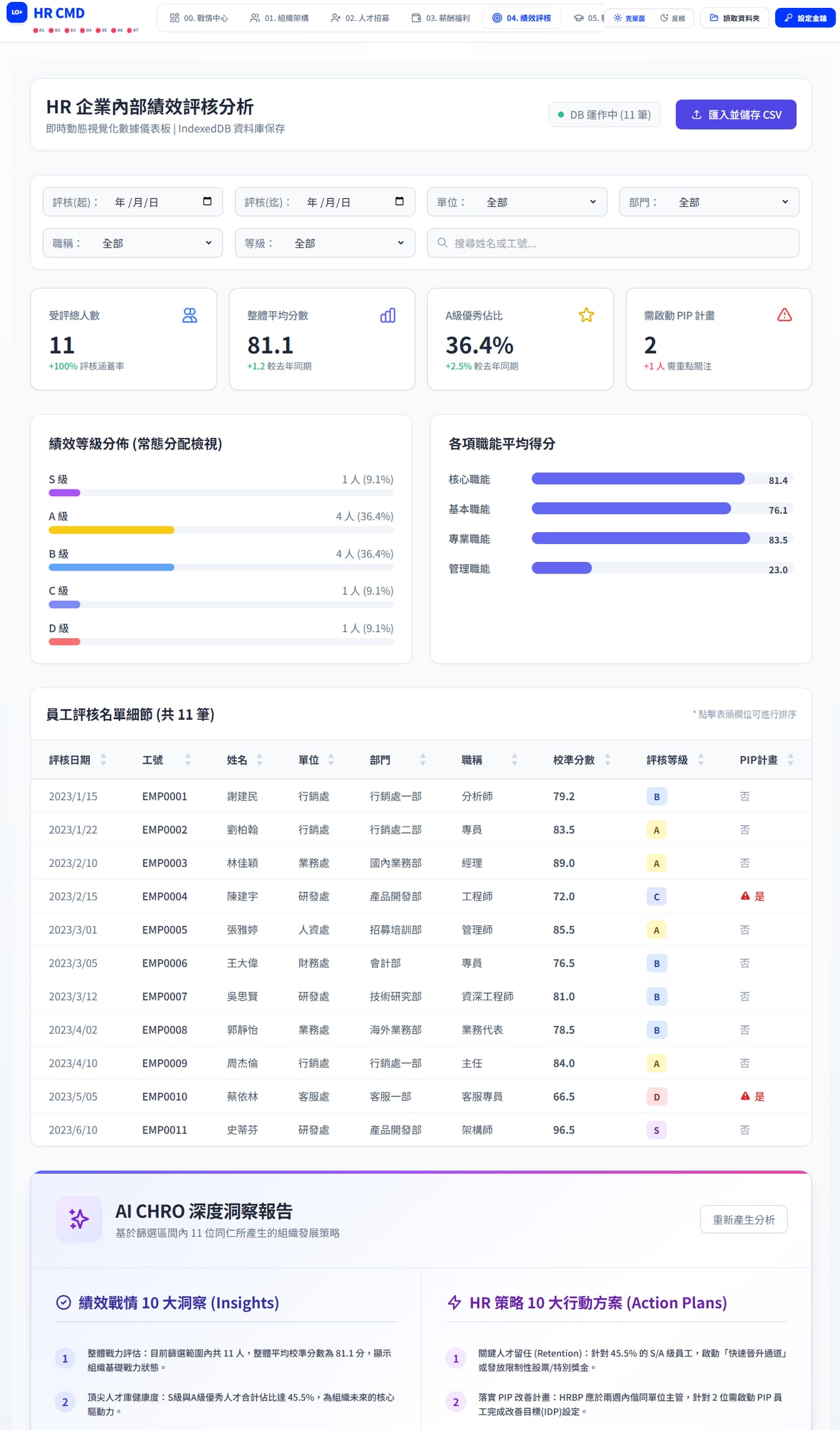 模組 04 績效評核儀表板：績效等級常態分配、各項職能平均得分、需啟動 PIP 計畫人數與名單