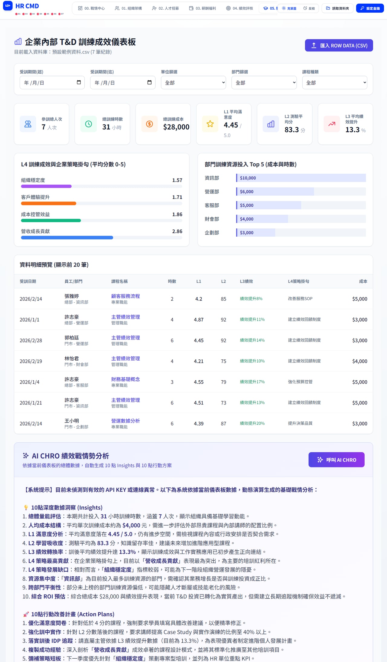 模組 05 教育訓練儀錶板：訓練時數與成本、L1 至 L4 訓練成效追蹤，AI CHRO 自動生成的洞察與行動方案