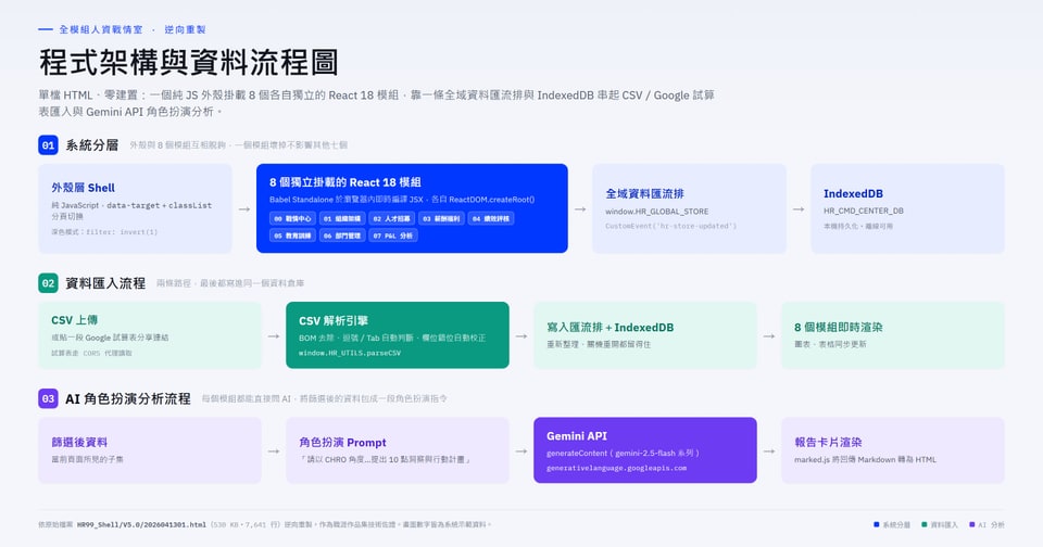全模組人資戰情室程式架構與資料流程圖：系統分層（外殼層 → 8 個獨立 React 模組 → 全域資料匯流排 → IndexedDB）、資料匯入流程，以及 AI 角色扮演分析流程